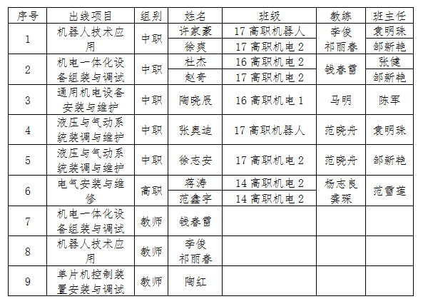 晋级省赛名单 晋级省赛名单